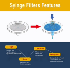 A diagram illustrating the key features of Amazon's Allpure Syringe Filter - 25mm | 0.45μm | PDVF (priced per filter).