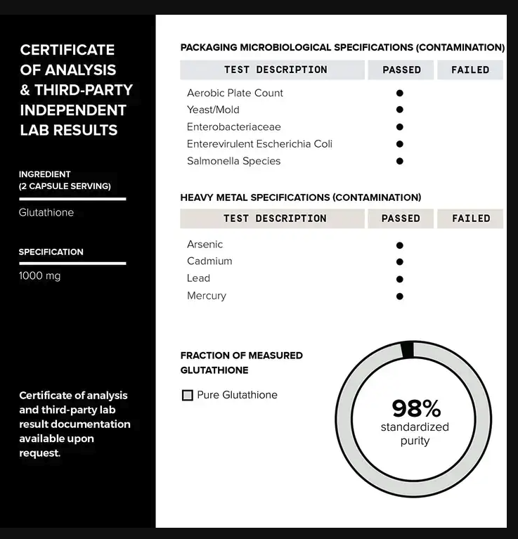 Certificate of third party independent laboratory testing for Glutathione – 1000mg 98%+ Purity (120 Veggie Caps) effectiveness, by Faire.com.